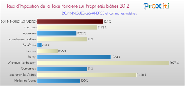 Taux d'imposition de la taxe foncière sur le bati 2012 pour BONNINGUES-LèS-ARDRES et les communes proches Comparaison des taux d'imposition de la taxe foncière sur le bati 2012 pour BONNINGUES-LèS-ARDRES et les communes voisines