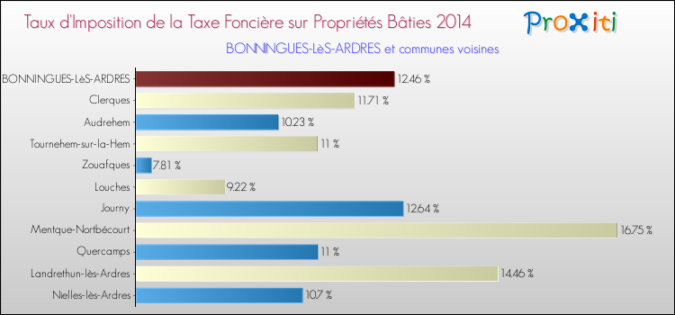 Taux d'imposition de la taxe foncière sur le bati 2014 pour BONNINGUES-LèS-ARDRES et les communes proches Comparaison des taux d'imposition de la taxe foncière sur le bati 2014 pour BONNINGUES-LèS-ARDRES et les communes voisines