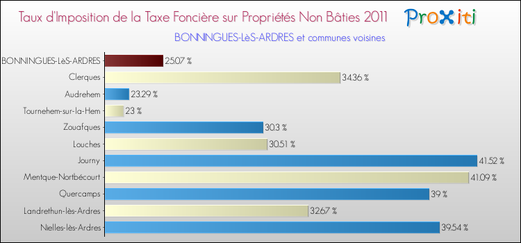 Taux d'imposition de la taxe foncière sur les immeubles et terrains non batis 2011 pour BONNINGUES-LèS-ARDRES et les communes proches Comparaison des taux d'imposition de la taxe foncière sur les immeubles et terrains non batis 2011 pour BONNINGUES-LèS-ARDRES et les communes voisines