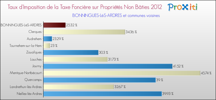 Taux d'imposition de la taxe foncière sur les immeubles et terrains non batis 2012 pour BONNINGUES-LèS-ARDRES et les communes proches Comparaison des taux d'imposition de la taxe foncière sur les immeubles et terrains non batis 2012 pour BONNINGUES-LèS-ARDRES et les communes voisines