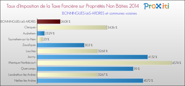 Taux d'imposition de la taxe foncière sur les immeubles et terrains non batis 2014 pour BONNINGUES-LèS-ARDRES et les communes proches Comparaison des taux d'imposition de la taxe foncière sur les immeubles et terrains non batis 2014 pour BONNINGUES-LèS-ARDRES et les communes voisines