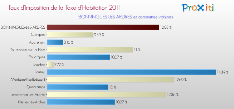 Taux d'imposition de la taxe d'habitation 2011 pour BONNINGUES-LèS-ARDRES et les communes proches Comparaison des taux d'imposition de la taxe d'habitation 2011 pour BONNINGUES-LèS-ARDRES et les communes voisines