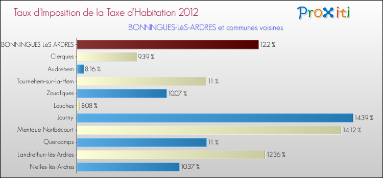 Taux d'imposition de la taxe d'habitation 2012 pour BONNINGUES-LèS-ARDRES et les communes proches Comparaison des taux d'imposition de la taxe d'habitation 2012 pour BONNINGUES-LèS-ARDRES et les communes voisines
