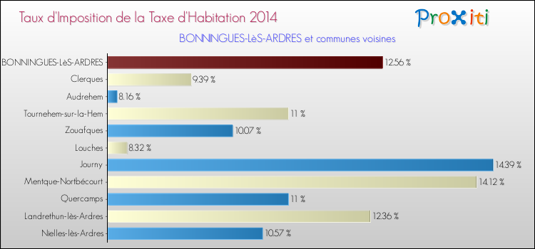 Taux d'imposition de la taxe d'habitation 2014 pour BONNINGUES-LèS-ARDRES et les communes proches Comparaison des taux d'imposition de la taxe d'habitation 2014 pour BONNINGUES-LèS-ARDRES et les communes voisines