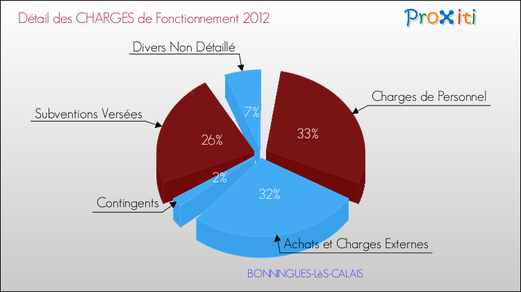 Décomposition des Charges de Fonctionnement 2012 de la commune de BONNINGUES-LèS-CALAIS Charges de Fonctionnement 2012 pour la commune de BONNINGUES-LèS-CALAIS