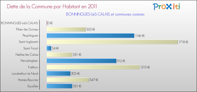 Dette par habitant de la commune en 2011 pour BONNINGUES-LèS-CALAIS et les communes proches Comparaison de la dette par habitant de la commune en 2011 pour BONNINGUES-LèS-CALAIS et les communes voisines