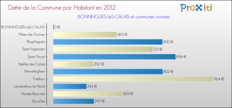 Dette par habitant de la commune en 2012 pour BONNINGUES-LèS-CALAIS et les communes proches Comparaison de la dette par habitant de la commune en 2012 pour BONNINGUES-LèS-CALAIS et les communes voisines