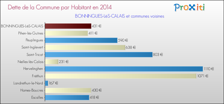 Dette par habitant de la commune en 2014 pour BONNINGUES-LèS-CALAIS et les communes proches Comparaison de la dette par habitant de la commune en 2014 pour BONNINGUES-LèS-CALAIS et les communes voisines