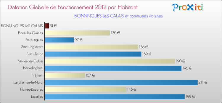 Montant des dotations globales de fonctionnement DGF par Habitant pour BONNINGUES-LèS-CALAIS et les communes proches Comparaison des des dotations globales de fonctionnement DGF par habitant pour BONNINGUES-LèS-CALAIS et les communes voisines
