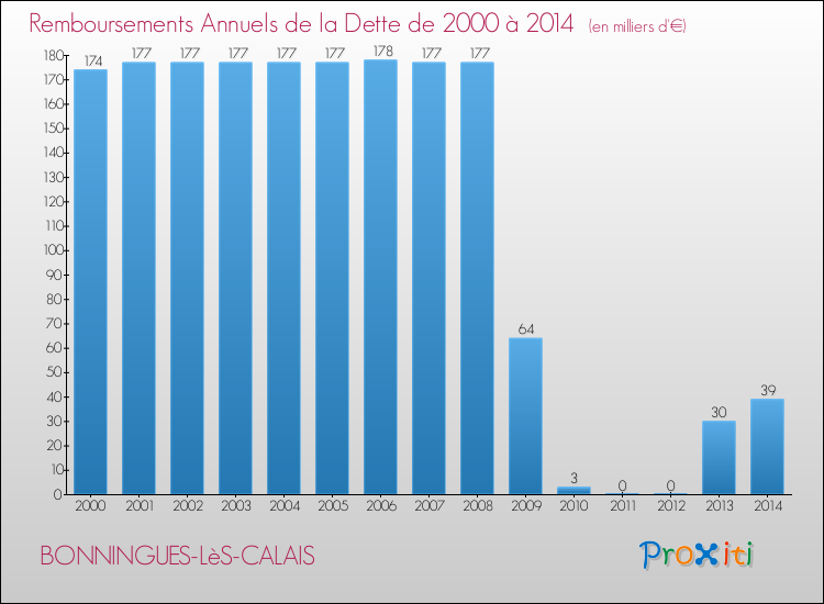 Evolution de l'annuité de la dette pour la commune de BONNINGUES-LèS-CALAIS de 2000 à 2014 Annuités de la dette pour BONNINGUES-LèS-CALAIS de 2000 à 2014