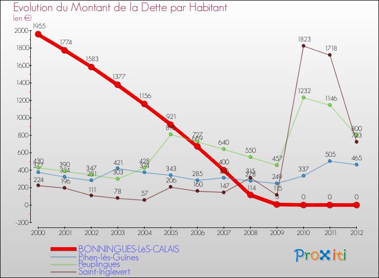 Evolution de la dette par habitant pour la commune de BONNINGUES-LèS-CALAIS et les communes proches de 2000 à 2012 Comparaison de la dette par habitant pour BONNINGUES-LèS-CALAIS et les communes voisines de 2000 à 2012