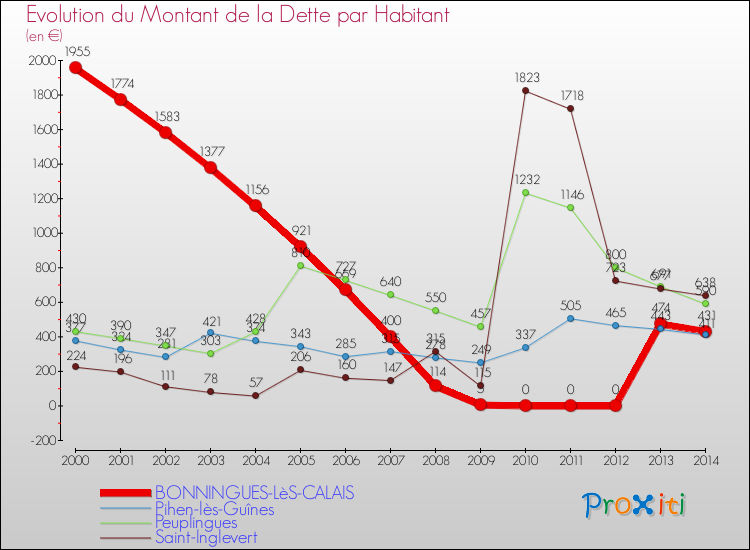 Evolution de la dette par habitant pour la commune de BONNINGUES-LèS-CALAIS et les communes proches de 2000 à 2014 Comparaison de la dette par habitant pour BONNINGUES-LèS-CALAIS et les communes voisines de 2000 à 2014