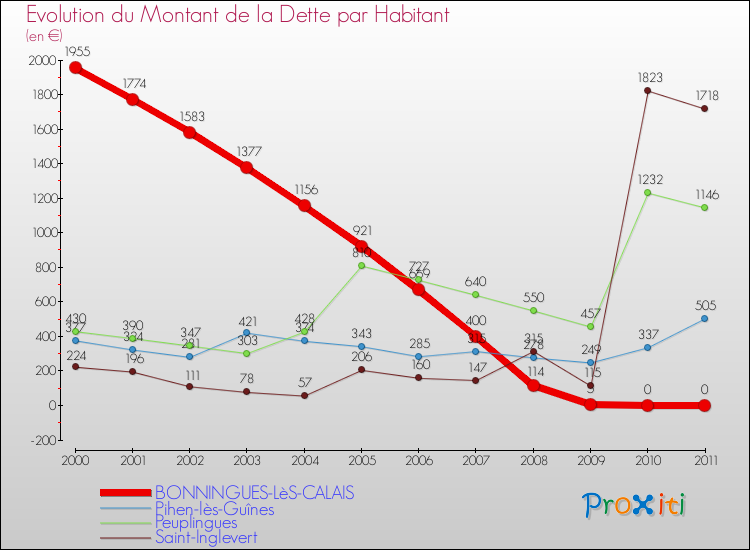 Evolution de la dette par habitant pour la commune de BONNINGUES-LèS-CALAIS et les communes proches Comparaison de la dette par habitant pour BONNINGUES-LèS-CALAIS et les communes voisines