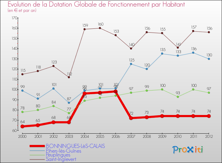 Evolution et montant de la dotation globale de fonctionnement par Habitant pour BONNINGUES-LèS-CALAIS et les communes proches Comparaison des dotations globales de fonctionnement par habitant pour BONNINGUES-LèS-CALAIS et les communes voisines