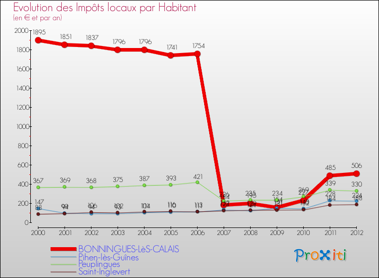 Evolution et montant des impôts locaux par Habitant pour BONNINGUES-LèS-CALAIS et les communes proches Comparaison des impôts locaux par habitant pour BONNINGUES-LèS-CALAIS et les communes voisines