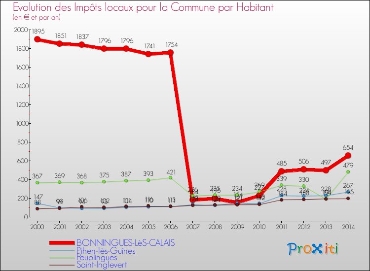 Evolution et montant des impôts locaux par Habitant pour BONNINGUES-LèS-CALAIS et les communes proches de 2000 à 2014 Comparaison des impôts locaux par habitant pour BONNINGUES-LèS-CALAIS et les communes voisines de 2000 à 2014
