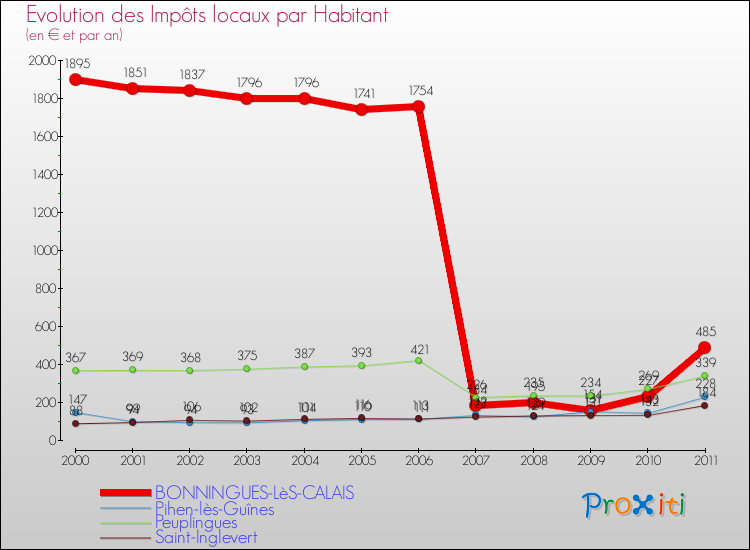Evolution et montant des impôts locaux par Habitant pour BONNINGUES-LèS-CALAIS et les communes proches Comparaison des impôts locaux par habitant pour BONNINGUES-LèS-CALAIS et les communes voisines