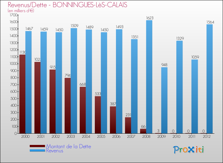 Evolution comparée de la dette et des revenus pour la commune de BONNINGUES-LèS-CALAIS de 2000 à 2012 Comparaison de la dette et des revenus pour BONNINGUES-LèS-CALAIS de 2000 à 2012