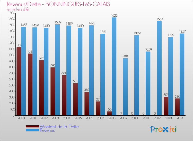 Evolution comparée de la dette et des revenus pour la commune de BONNINGUES-LèS-CALAIS de 2000 à 2014 Comparaison de la dette et des revenus pour BONNINGUES-LèS-CALAIS de 2000 à 2014