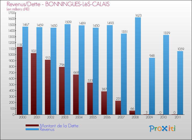 Evolution comparée de la dette et des revenus pour la commune de BONNINGUES-LèS-CALAIS de 2000 à 2011 Comparaison de la dette et des revenus pour BONNINGUES-LèS-CALAIS de 2000 à 2011