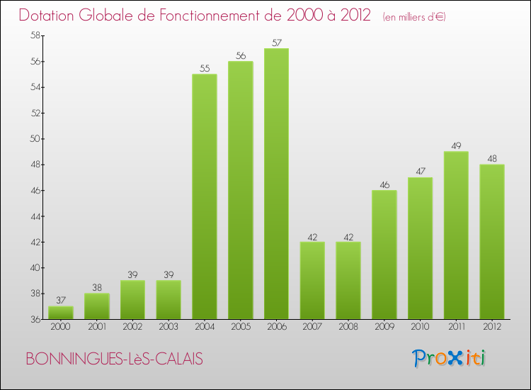 Evolution du montant de la Dotation Globale de Fonctionnement pour la commune de BONNINGUES-LèS-CALAIS de 2000 à 2012 Evolution du montant de la Dotation Globale de Fonctionnement pour BONNINGUES-LèS-CALAIS de 2000 à 2012