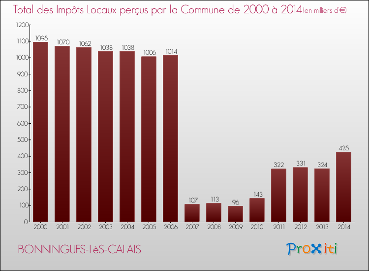 Evolution des Impôts Locaux pour la commune de BONNINGUES-LèS-CALAIS de 2000 à 2014 Evolution des Impôts Locaux pour BONNINGUES-LèS-CALAIS de 2000 à 2014