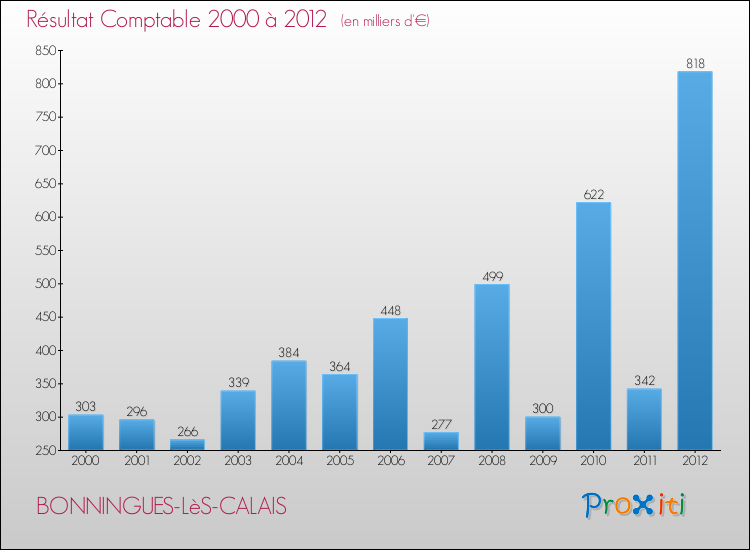 Evolution du résultat comptable pour la commune de BONNINGUES-LèS-CALAIS de 2000 à 2012 Evolution du résultat comptable pour BONNINGUES-LèS-CALAIS de 2000 à 2012
