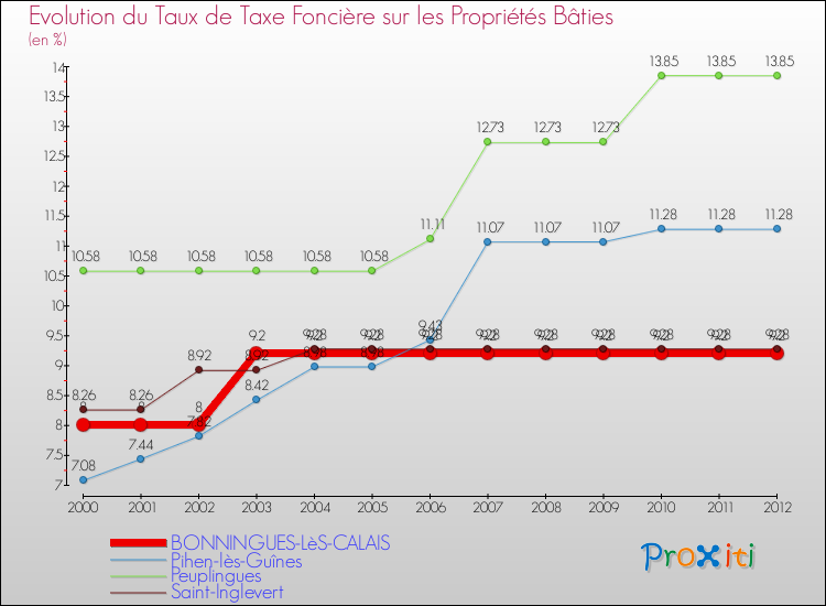 Evolution du taux de la taxe foncière sur le bati pour BONNINGUES-LèS-CALAIS et les communes proches de 2000 à 2012 Comparaison des taux de taxe foncière sur le bati pour BONNINGUES-LèS-CALAIS et les communes voisines de 2000 à 2012