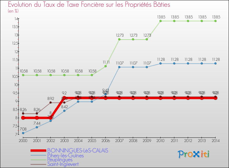 Evolution du taux de la taxe foncière sur le bati pour BONNINGUES-LèS-CALAIS et les communes proches de 2000 à 2014 Comparaison des taux de taxe foncière sur le bati pour BONNINGUES-LèS-CALAIS et les communes voisines de 2000 à 2014