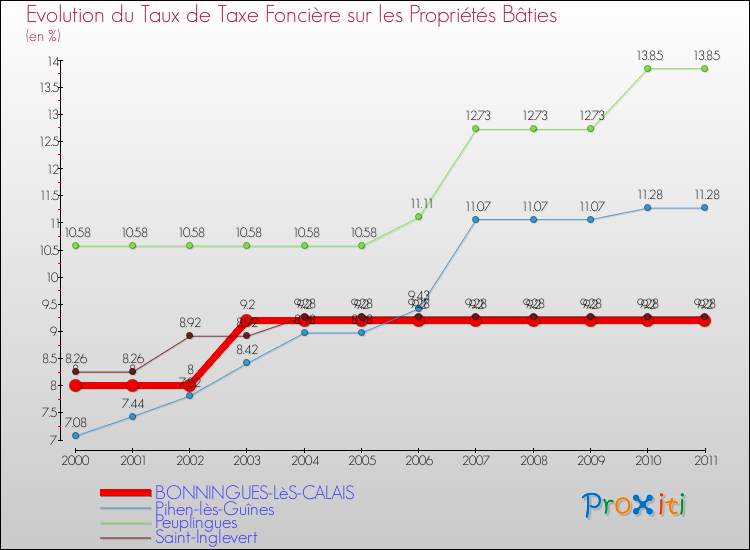 Evolution du taux de la taxe foncière sur le bati pour BONNINGUES-LèS-CALAIS et les communes proches Comparaison des taux de taxe foncière sur le bati pour BONNINGUES-LèS-CALAIS et les communes voisines