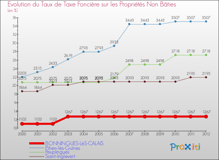 Evolution du taux de la taxe foncière sur les immeubles et terrains non batis pour BONNINGUES-LèS-CALAIS et les communes proches de 2000 à 2012 Comparaison des taux de la taxe foncière sur les immeubles et terrains non batis pour BONNINGUES-LèS-CALAIS et les communes voisines de 2000 à 2012