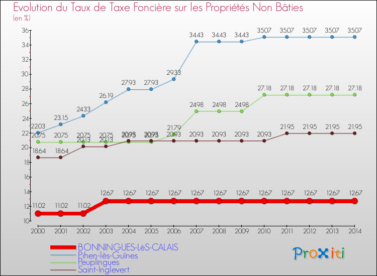 Evolution du taux de la taxe foncière sur les immeubles et terrains non batis pour BONNINGUES-LèS-CALAIS et les communes proches de 2000 à 2014 Comparaison des taux de la taxe foncière sur les immeubles et terrains non batis pour BONNINGUES-LèS-CALAIS et les communes voisines de 2000 à 2014