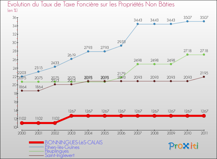 Evolution du taux de la taxe foncière sur les immeubles et terrains non batis pour BONNINGUES-LèS-CALAIS et les communes proches Comparaison des taux de la taxe foncière sur les immeubles et terrains non batis pour BONNINGUES-LèS-CALAIS et les communes voisines