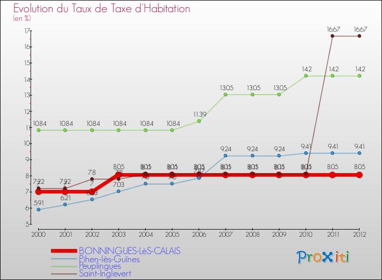 Evolution du taux de la taxe d'habitation pour BONNINGUES-LèS-CALAIS et les communes proches Comparaison des taux de la taxe d'habitation pour BONNINGUES-LèS-CALAIS et les communes voisines