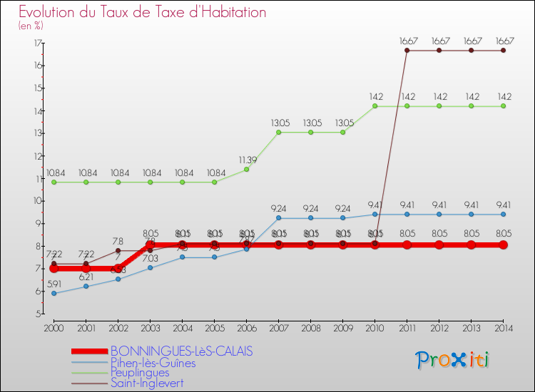 Evolution du taux de la taxe d'habitation pour BONNINGUES-LèS-CALAIS et les communes proches de 2000 à 2014 Comparaison des taux de la taxe d'habitation pour BONNINGUES-LèS-CALAIS et les communes voisines de 2000 à 2014