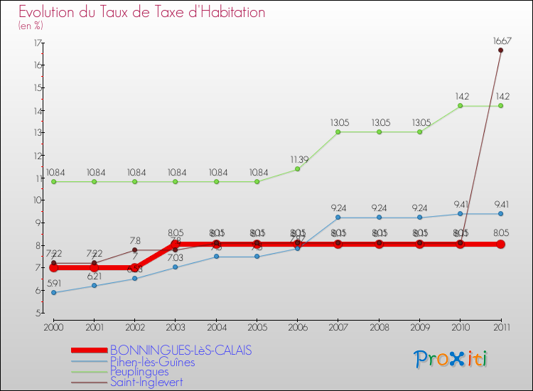 Evolution du taux de la taxe d'habitation pour BONNINGUES-LèS-CALAIS et les communes proches Comparaison des taux de la taxe d'habitation pour BONNINGUES-LèS-CALAIS et les communes voisines