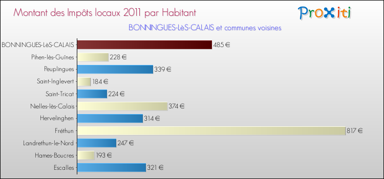 Montant des impôts locaux par Habitant pour BONNINGUES-LèS-CALAIS et les communes proches Comparaison des impôts locaux par habitant pour BONNINGUES-LèS-CALAIS et les communes voisines
