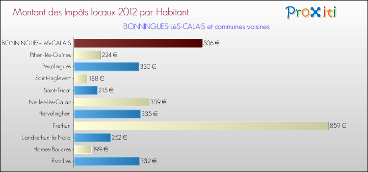 Montant des impôts locaux par Habitant pour BONNINGUES-LèS-CALAIS et les communes proches Comparaison des impôts locaux par habitant pour BONNINGUES-LèS-CALAIS et les communes voisines