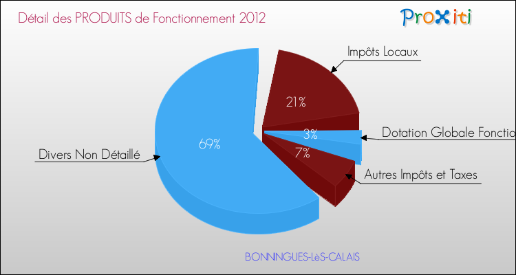 Décomposition du Budget de Fonctionnement 2012 de la commune de BONNINGUES-LèS-CALAIS Budget de Fonctionnement 2012 pour la commune de BONNINGUES-LèS-CALAIS