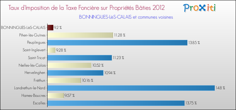 Taux d'imposition de la taxe foncière sur le bati 2012 pour BONNINGUES-LèS-CALAIS et les communes proches Comparaison des taux d'imposition de la taxe foncière sur le bati 2012 pour BONNINGUES-LèS-CALAIS et les communes voisines