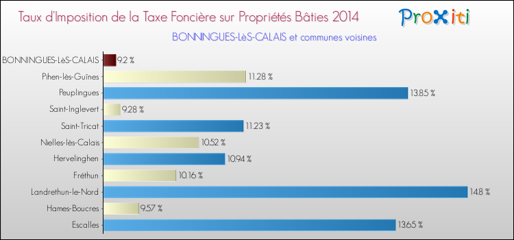 Taux d'imposition de la taxe foncière sur le bati 2014 pour BONNINGUES-LèS-CALAIS et les communes proches Comparaison des taux d'imposition de la taxe foncière sur le bati 2014 pour BONNINGUES-LèS-CALAIS et les communes voisines