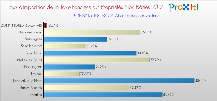 Taux d'imposition de la taxe foncière sur les immeubles et terrains non batis 2012 pour BONNINGUES-LèS-CALAIS et les communes proches Comparaison des taux d'imposition de la taxe foncière sur les immeubles et terrains non batis 2012 pour BONNINGUES-LèS-CALAIS et les communes voisines