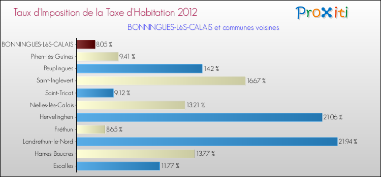 Taux d'imposition de la taxe d'habitation 2012 pour BONNINGUES-LèS-CALAIS et les communes proches Comparaison des taux d'imposition de la taxe d'habitation 2012 pour BONNINGUES-LèS-CALAIS et les communes voisines