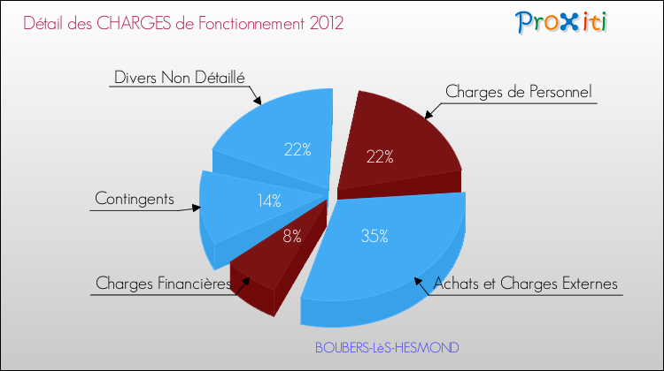 Décomposition des Charges de Fonctionnement 2012 de la commune de BOUBERS-LèS-HESMOND Charges de Fonctionnement 2012 pour la commune de BOUBERS-LèS-HESMOND
