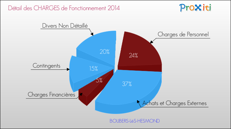 Décomposition des Charges de Fonctionnement 2014 de la commune de BOUBERS-LèS-HESMOND Charges de Fonctionnement 2014 pour la commune de BOUBERS-LèS-HESMOND