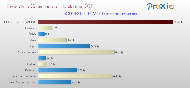 Dette par habitant de la commune en 2011 pour BOUBERS-LèS-HESMOND et les communes proches Comparaison de la dette par habitant de la commune en 2011 pour BOUBERS-LèS-HESMOND et les communes voisines