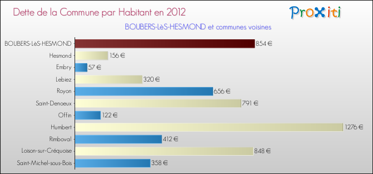 Dette par habitant de la commune en 2012 pour BOUBERS-LèS-HESMOND et les communes proches Comparaison de la dette par habitant de la commune en 2012 pour BOUBERS-LèS-HESMOND et les communes voisines