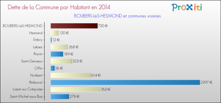 Dette par habitant de la commune en 2014 pour BOUBERS-LèS-HESMOND et les communes proches Comparaison de la dette par habitant de la commune en 2014 pour BOUBERS-LèS-HESMOND et les communes voisines
