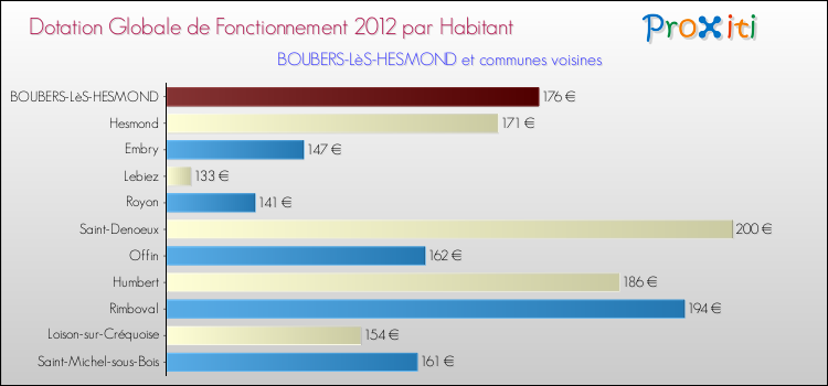 Montant des dotations globales de fonctionnement DGF par Habitant pour BOUBERS-LèS-HESMOND et les communes proches Comparaison des des dotations globales de fonctionnement DGF par habitant pour BOUBERS-LèS-HESMOND et les communes voisines