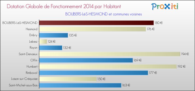 Montant des dotations globales de fonctionnement DGF par Habitant pour BOUBERS-LèS-HESMOND et les communes proches en 2014. Comparaison des des dotations globales de fonctionnement DGF par habitant pour BOUBERS-LèS-HESMOND et les communes voisines en 2014.